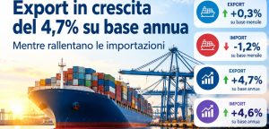 Commercio estero, a luglio export in crescita del 4,7% su base annua