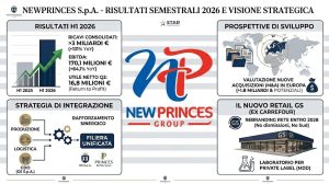 NewPrinces Group: la semestrale 2026 segna il ritorno all’utile e la spinta verso un nuovo piano di M&A