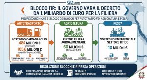 Crisi autotrasporto: il piano del Governo tra aiuti milionari e pugno duro contro i blocchi